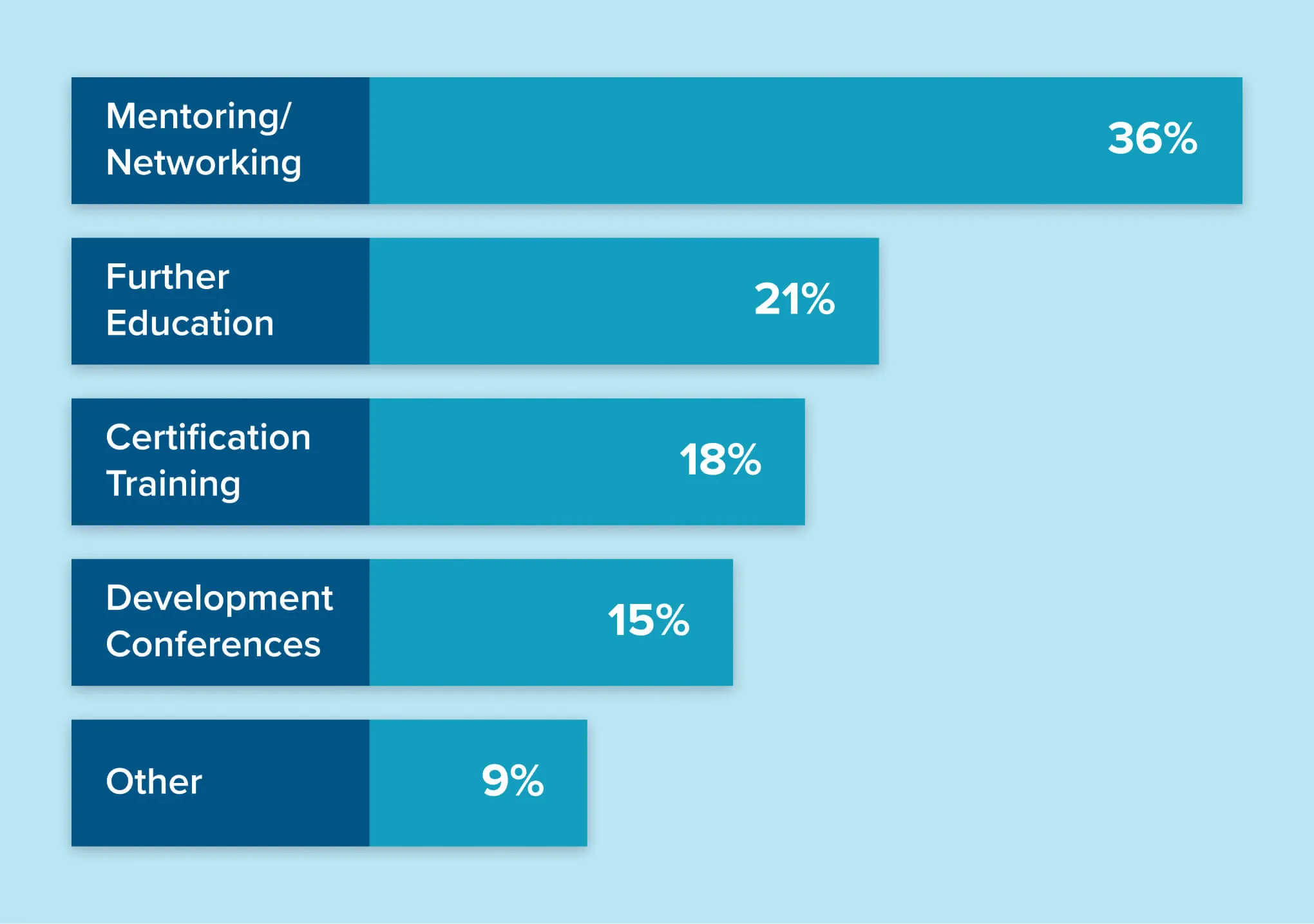 Horizontal bar chart of UCLA Health Leaders Professional Development survey results. Read about the data following this image.